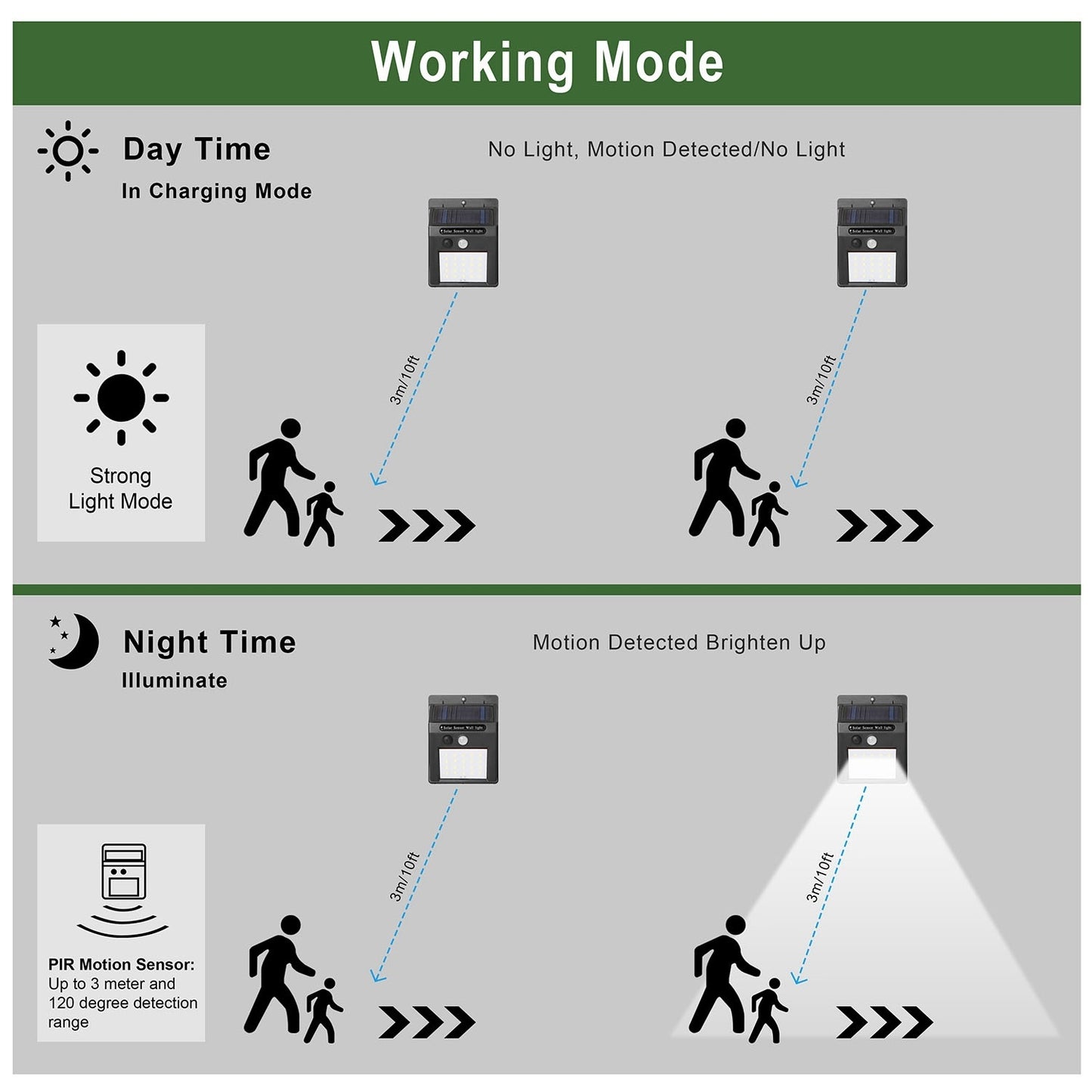Solar Light 20 LEDs Outdoor PIR Motion Sensor Lights IP65 Waterproof 120 Degree Sensing Wide Angle Lighting
